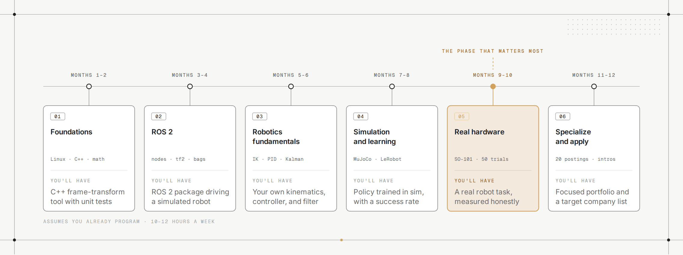 Six phases of the robot-learning example: foundations, ROS 2, robotics fundamentals, simulation and learning, real hardware, then specialization and applications.